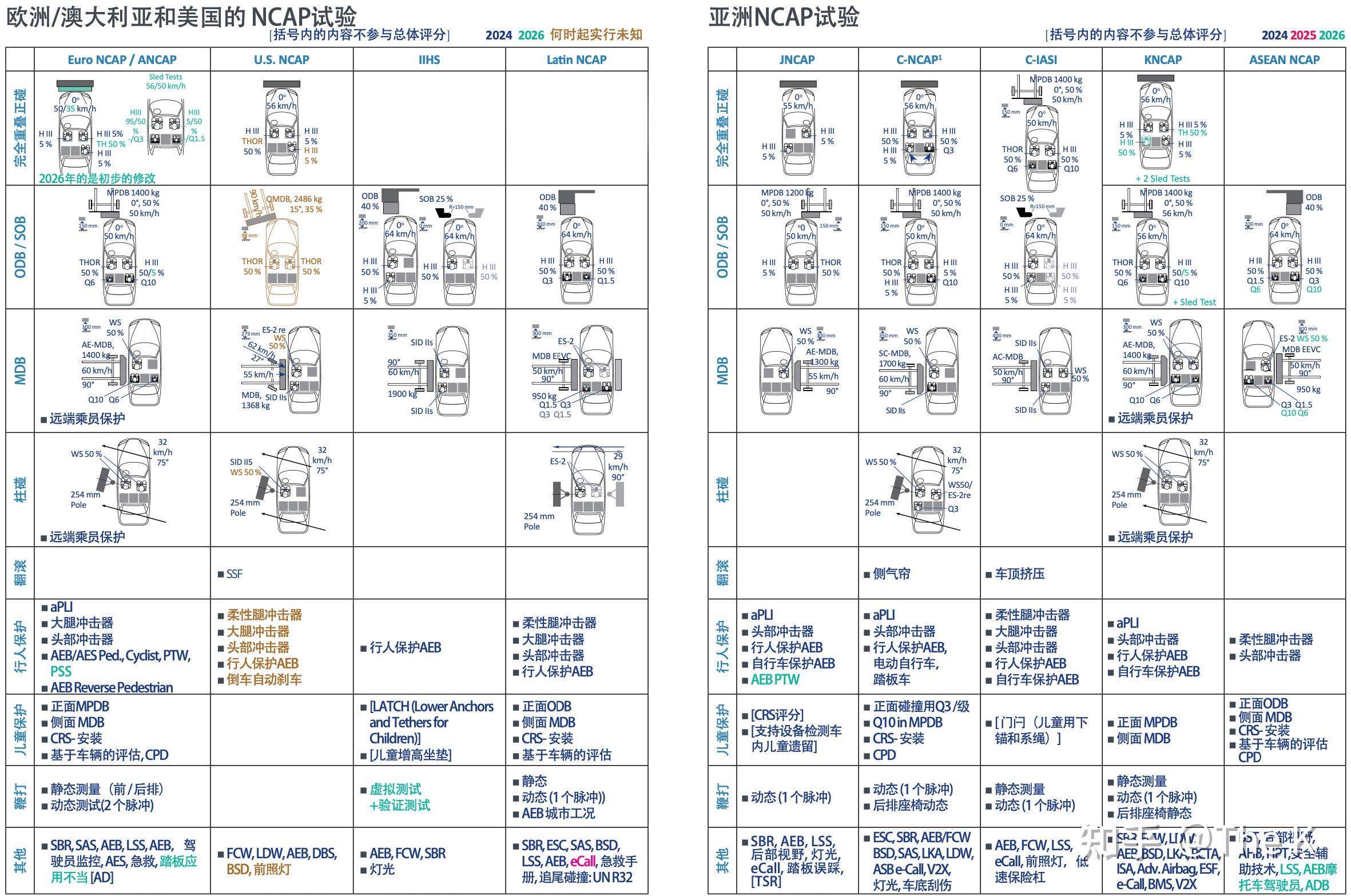 Ncap Module 【The K 聊汽车安全(1)】带你认识全球汽车碰撞安全法规 - 知乎