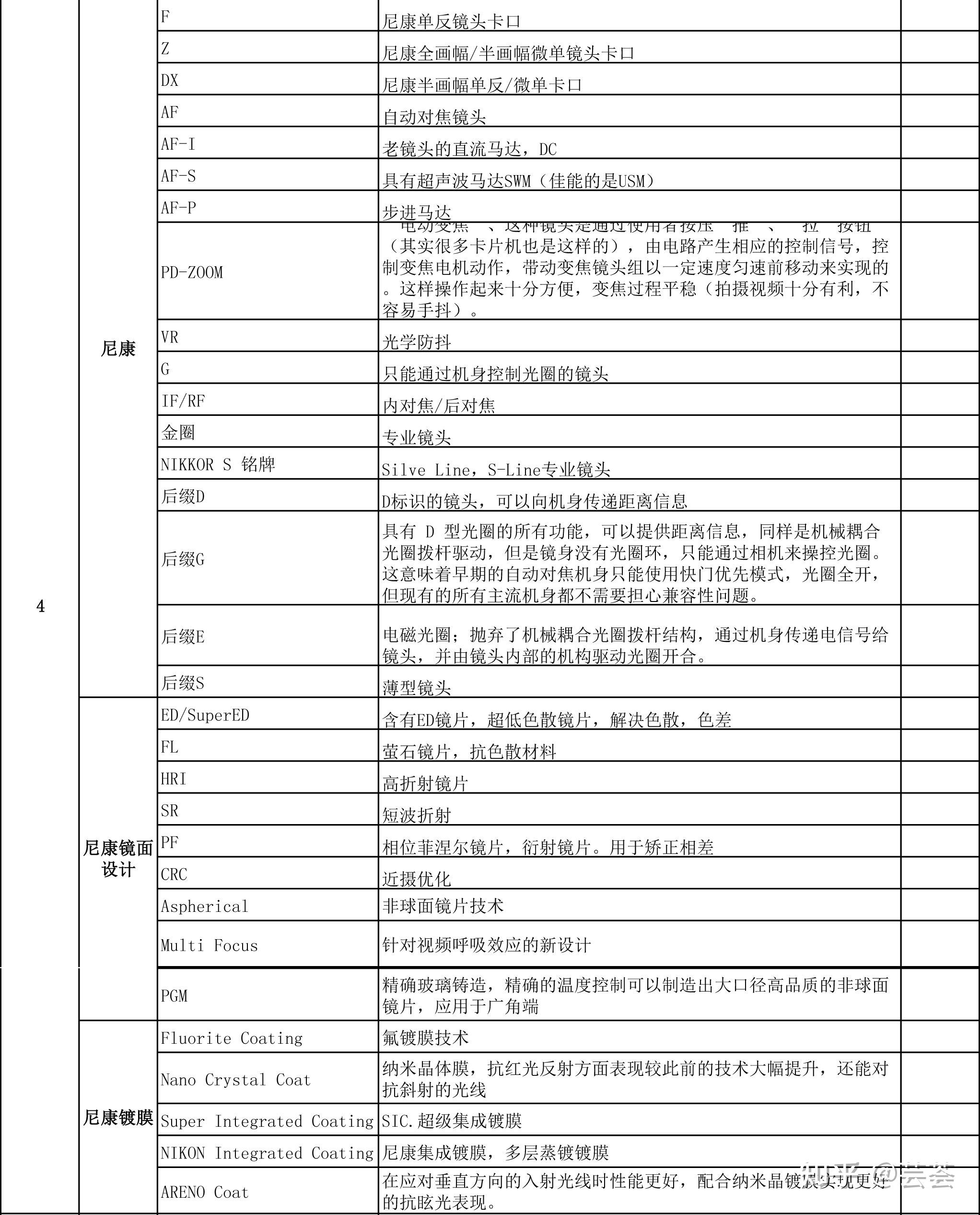 2022年鏡頭庫場景選擇合適的焦段鏡頭鏡頭字母含義分辨鏡頭好壞