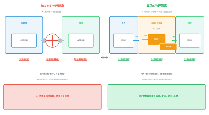 物理隔离后还能传数据？网闸的