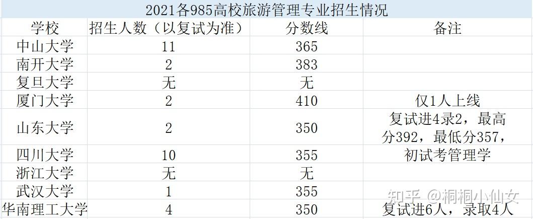 大学旅游管理分什么等级(大学旅游管理专业课程有哪些)