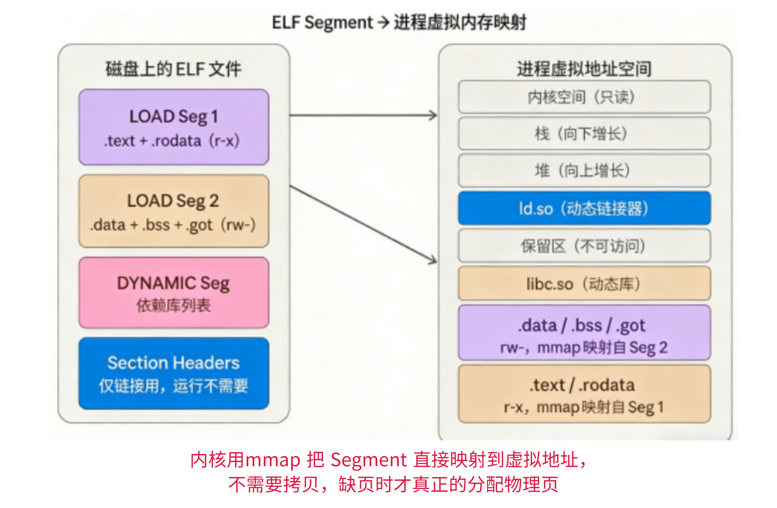 别说你会写 Linux 程序，先懂 ELF 文件怎么跑起来 - 知乎