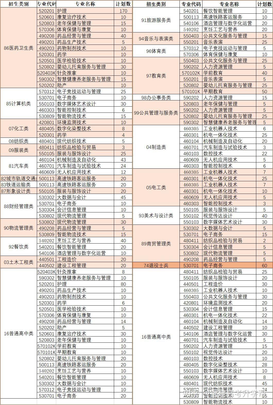 分类招生有哪些专业图片