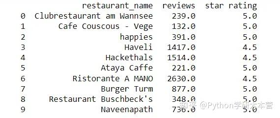 餐厅数据一网打尽，用Python采集并分析TripAdvisor - 知乎