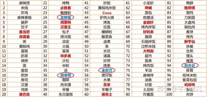 餐市场痛点的解决方案先看一份美团外卖提供的北京外卖点餐top100热搜词，
