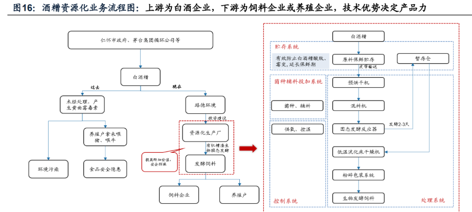 酒糟資源化業務工藝流程:上游為白酒企業,下游為飼料企業或養殖企業