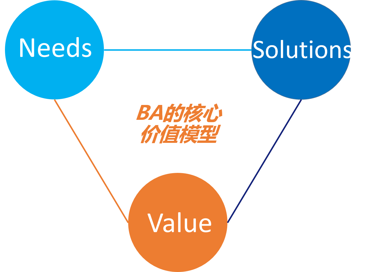 商业分析 Business Analysis - 知乎