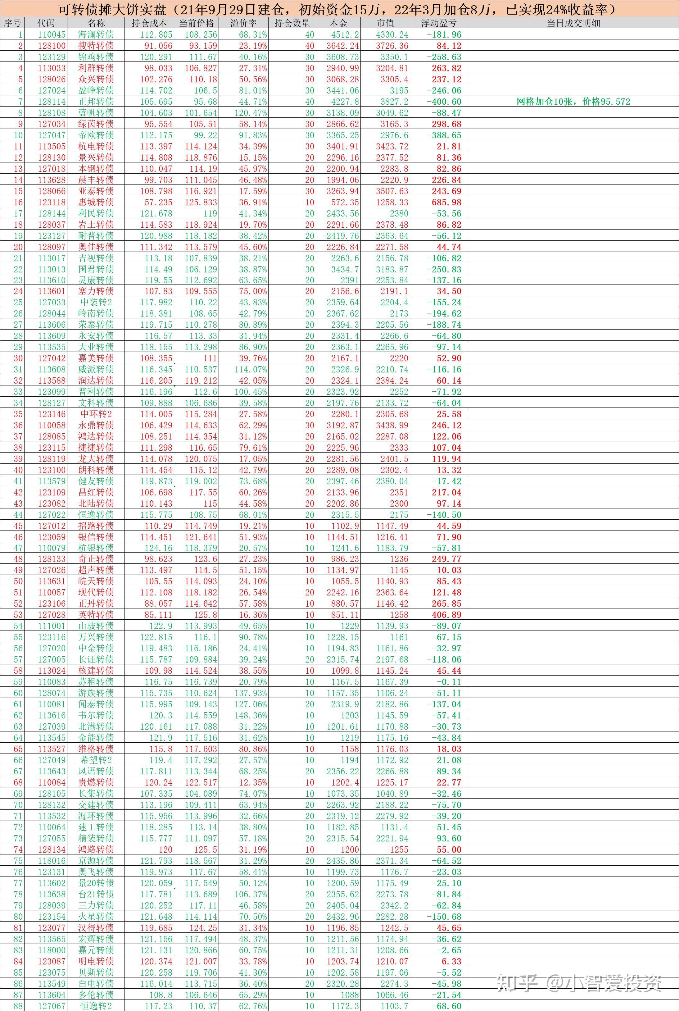 大盘分析及可转债投资实盘记录,第259个交易日 - 知乎