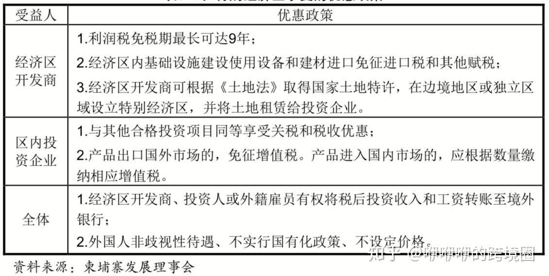 颁布 特别经济区体制在柬埔寨开始施行