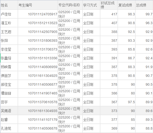 2021年西安電子科技大學應用統計有79人報考,一志願進複試18人,複試線