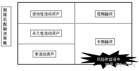 (一)期限匹配融资策略 长期融资=非流动资产 永久性流动资产(二)