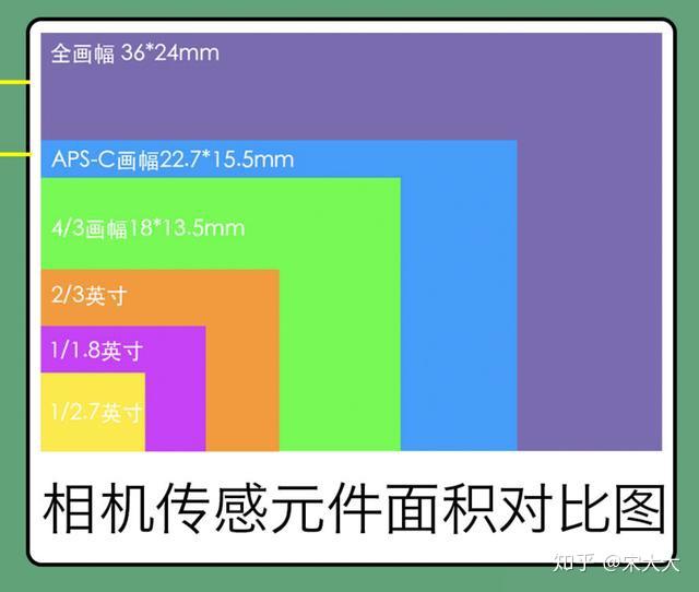 买单反前认清全画幅和半画幅的区别