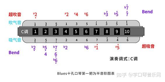 十孔口琴压音教程图片