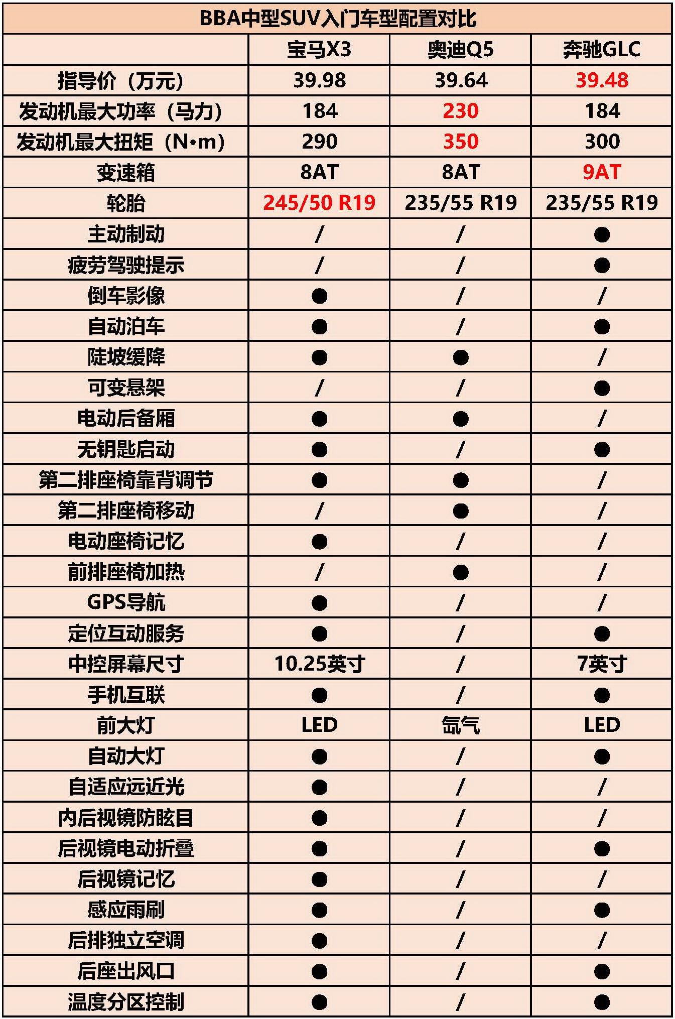 标准轴距的宝马x3,如何迎战加长轴距的q5l与新款glc?