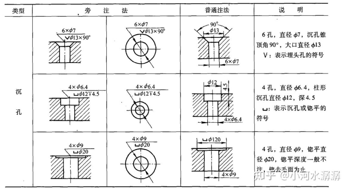 沉头孔为m4内六角圆头螺丝用gb标准孔,怎么标注?