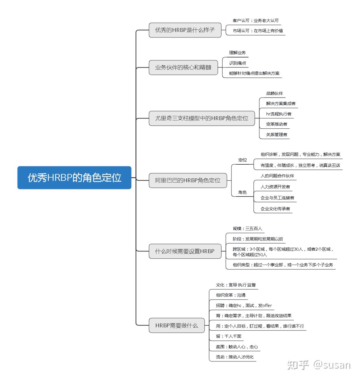 hrbp與業務共舞角色定位思維導圖七大勝任力模型