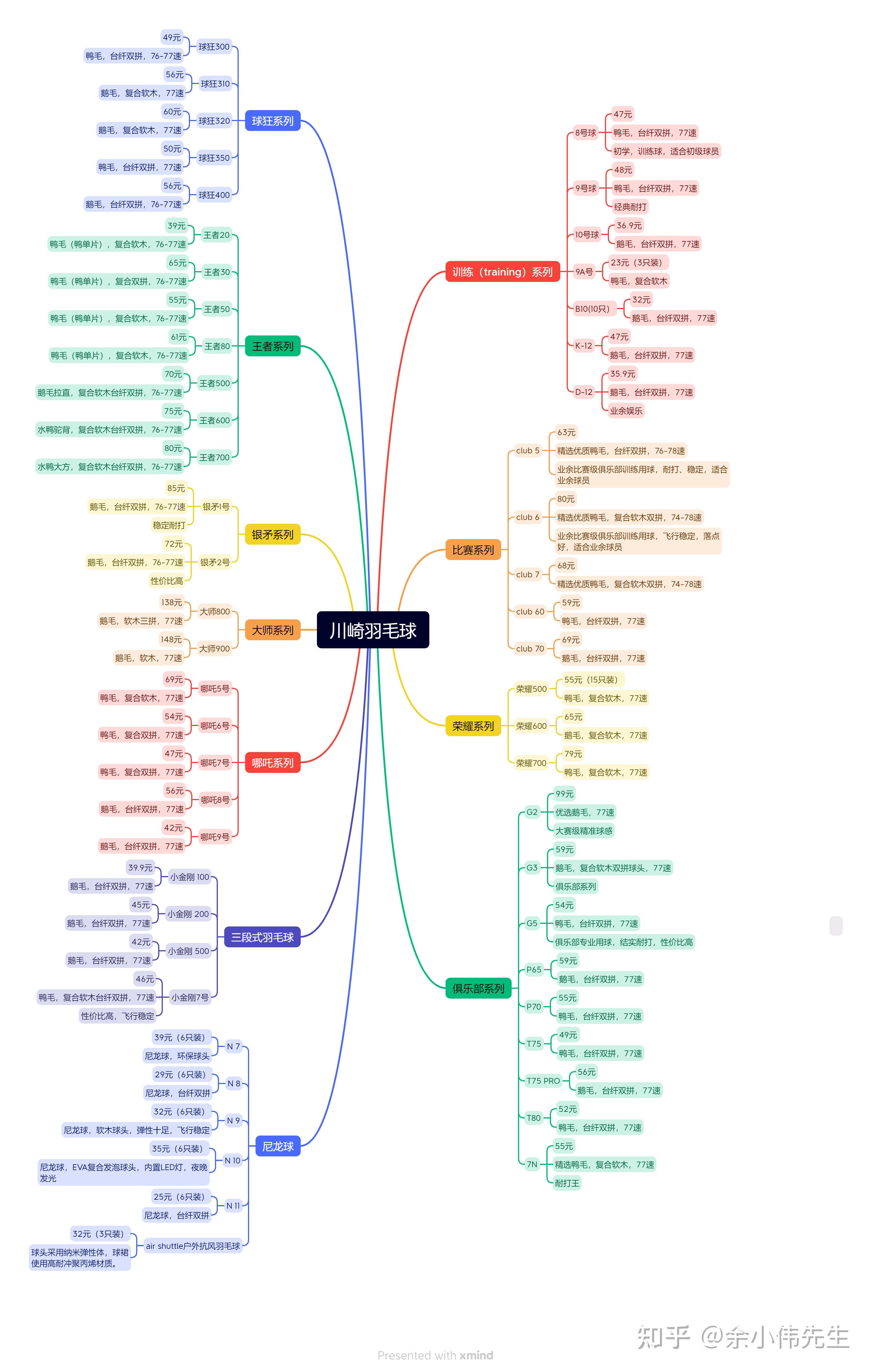 羽毛球思维导图怎么画图片