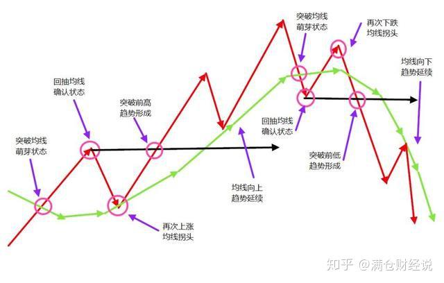 如何正确使用均线来规划你的交易
