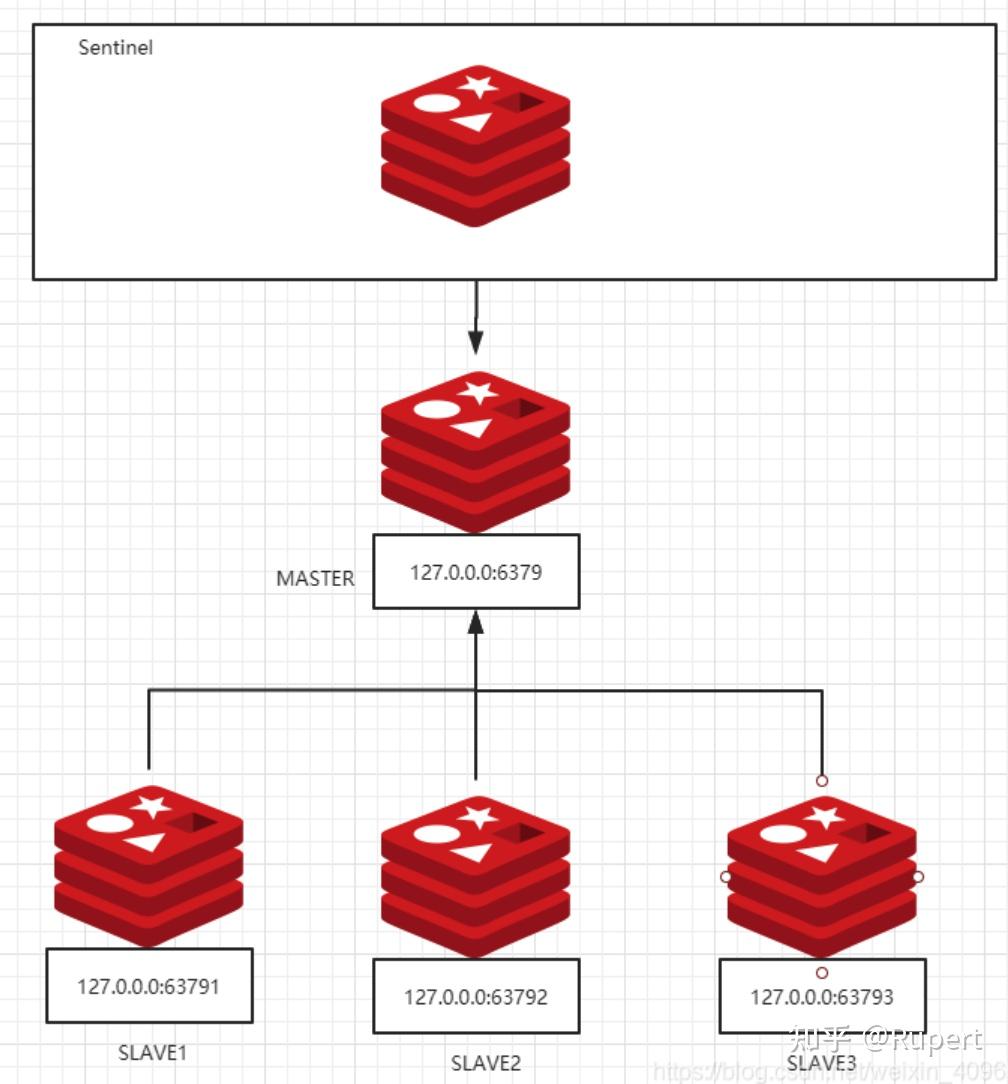 Sentinel Repositories Redis Sentinel 模式最少几个Sentinel节点 - 知乎