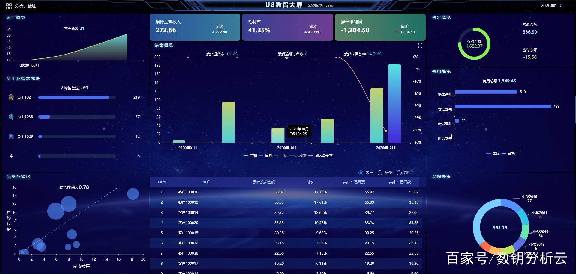 误区三:管理驾驶舱很酷炫,但只是个面子工程