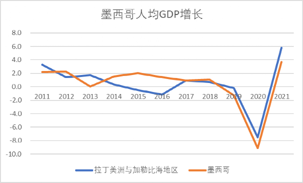 低于秘鲁,但高于拉美整体情况.