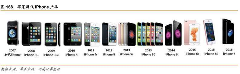 苹果手机发展历程