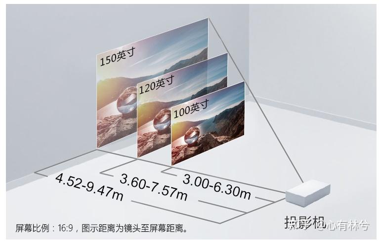 5m觀影距離選擇98寸的電視機還是150寸的投影儀