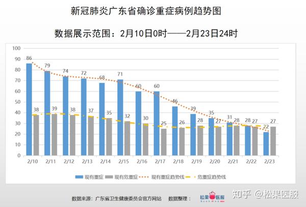 调整为二级响应广东省疫情数据分析截止2月23日