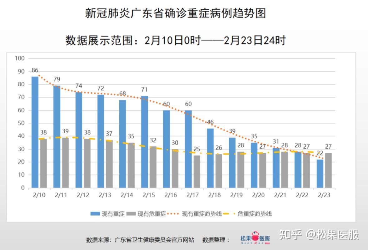 调整为二级响应广东省疫情数据分析截止2月23日