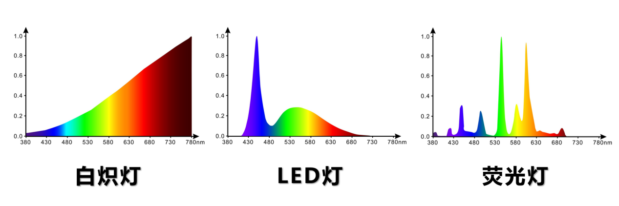 白炽灯,荧光灯,led灯,这三种人工光源有何差异呢?