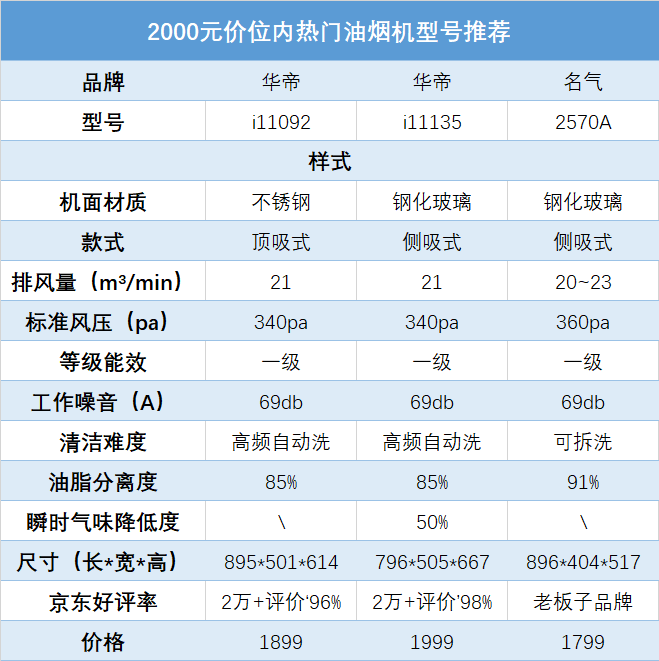 家用油烟机推荐5002000元价位以内的油烟机怎么选有哪些品牌型号值得