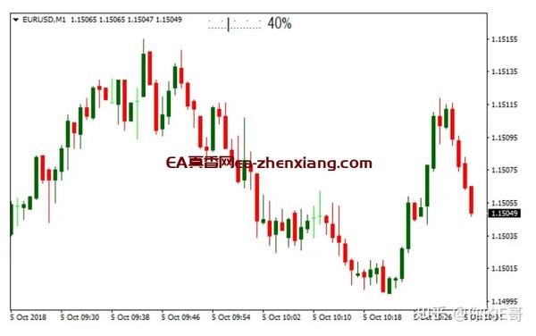 Bar Timer Metatrader 4 外汇指标 - 知乎