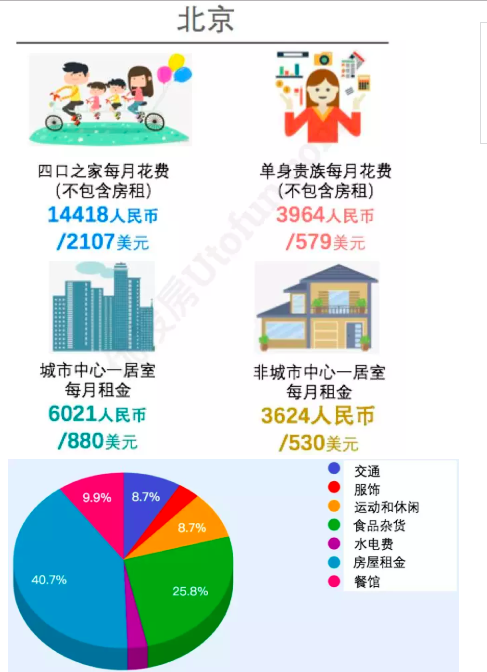 我们先分别看下这六个城市的生活成本数据,包括日常支出与住房成本:"