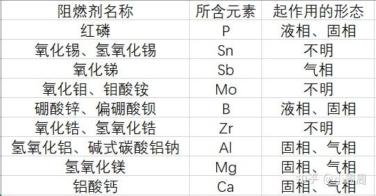 塑料燃烧特性_塑料燃烧过程_阻燃板防火等级e1