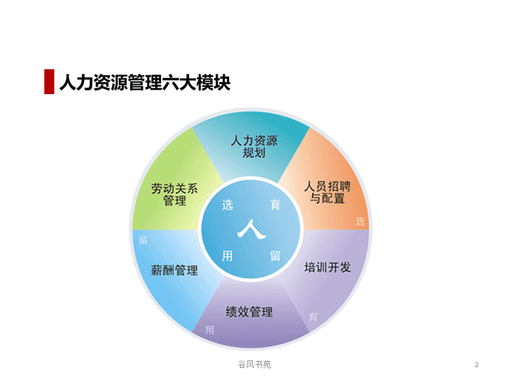 人力资源管理的六大模块 - 知乎