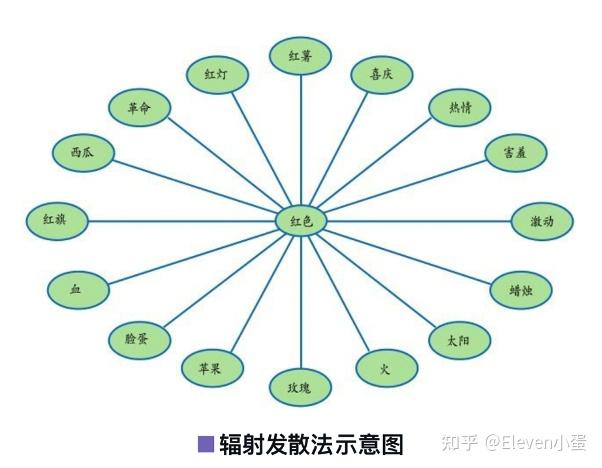 《發散思維》摘抄 - 知乎