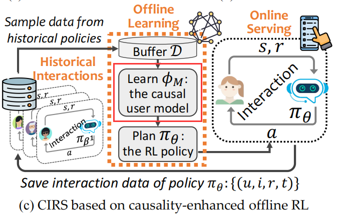 CIRS: Bursting Filter Bubbles by Counterfactual Interactive Recommender ...