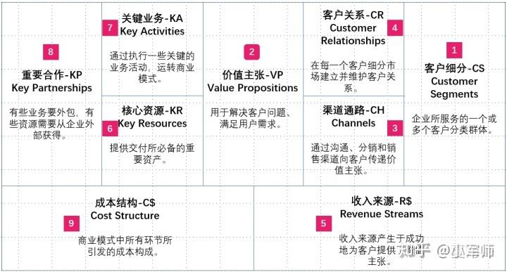 5. 商業模式畫布如何應用?