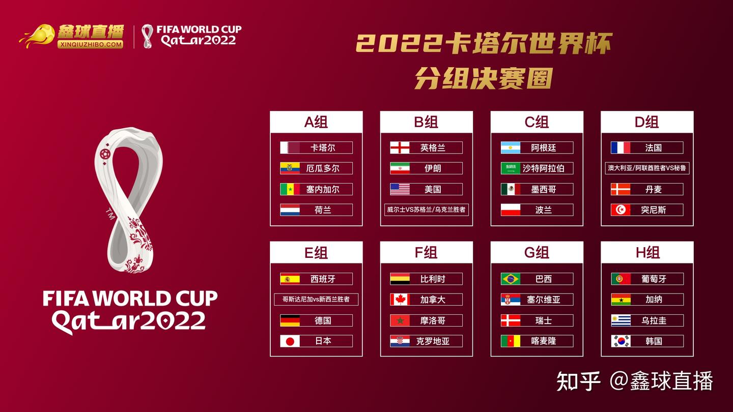 2022卡特尔世界杯分组抽签结果揭晓- 知乎