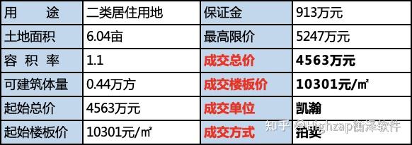 2022重庆首次集中土拍结果出炉! 是滑铁卢还是新希望?