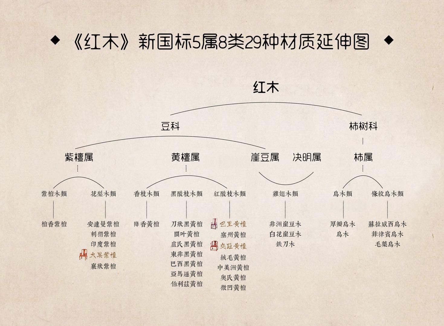 红木分类中五属八类图图片