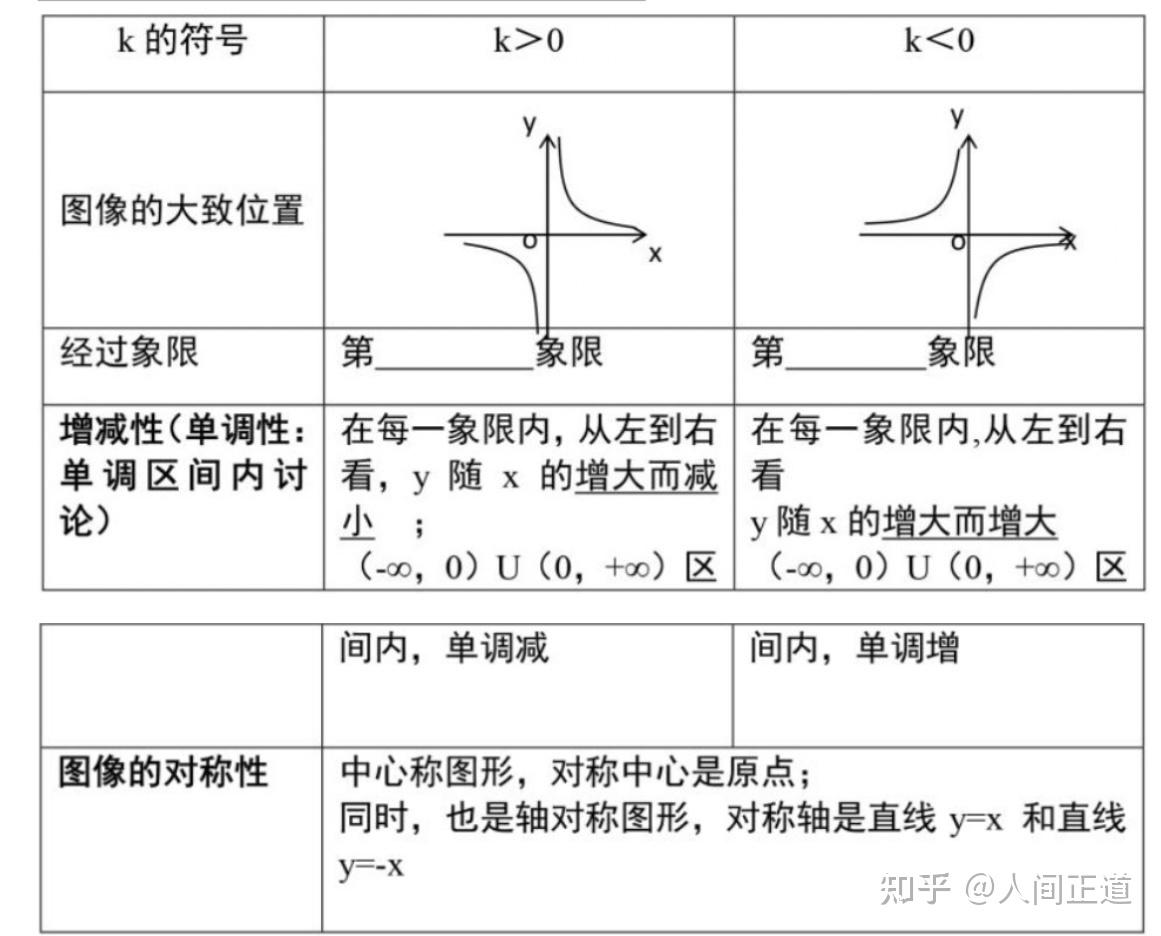 反比例函数的性质有哪些特点? - 知乎