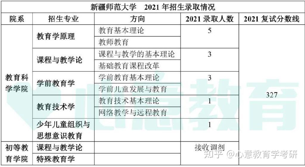 心意分析:新疆師範大學的專業課是311教育學綜合,招生人數較少,分數線