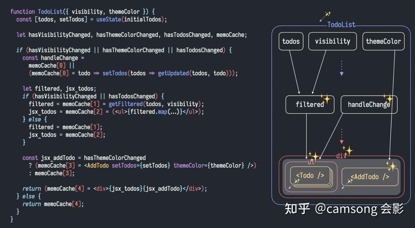 解读 React Conf 2021 - 知乎