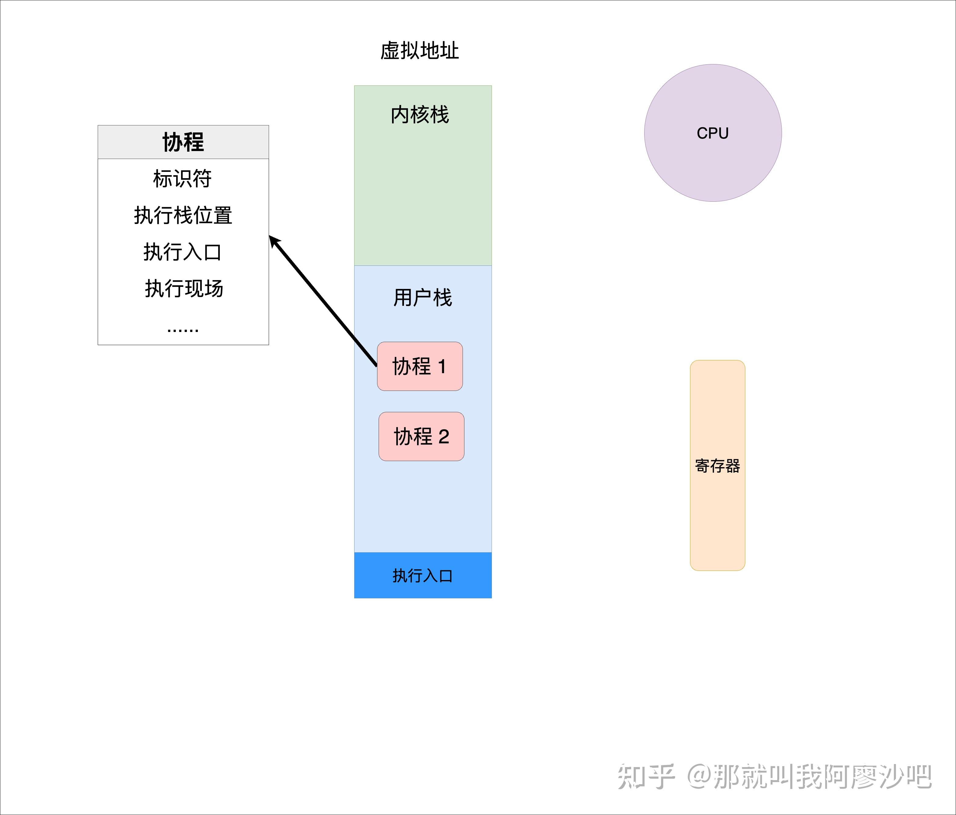 Rust异步编程 ---- 线程和协程 - 知乎