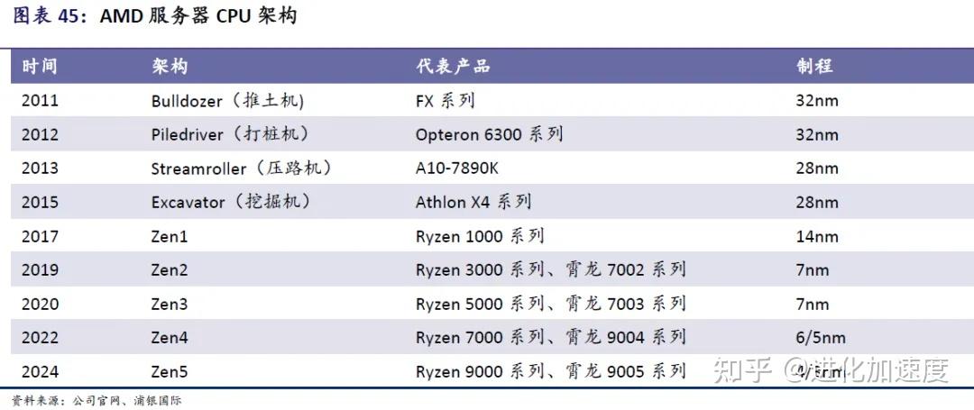从GPU/CPU/SoC/ASIC看AI 算力芯片格局发展趋势 - 知乎