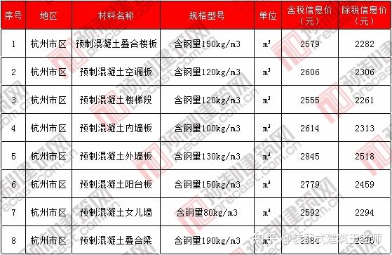 來源:杭州造價網寧波市2023年10月裝配式建築成品構件價格信息來源