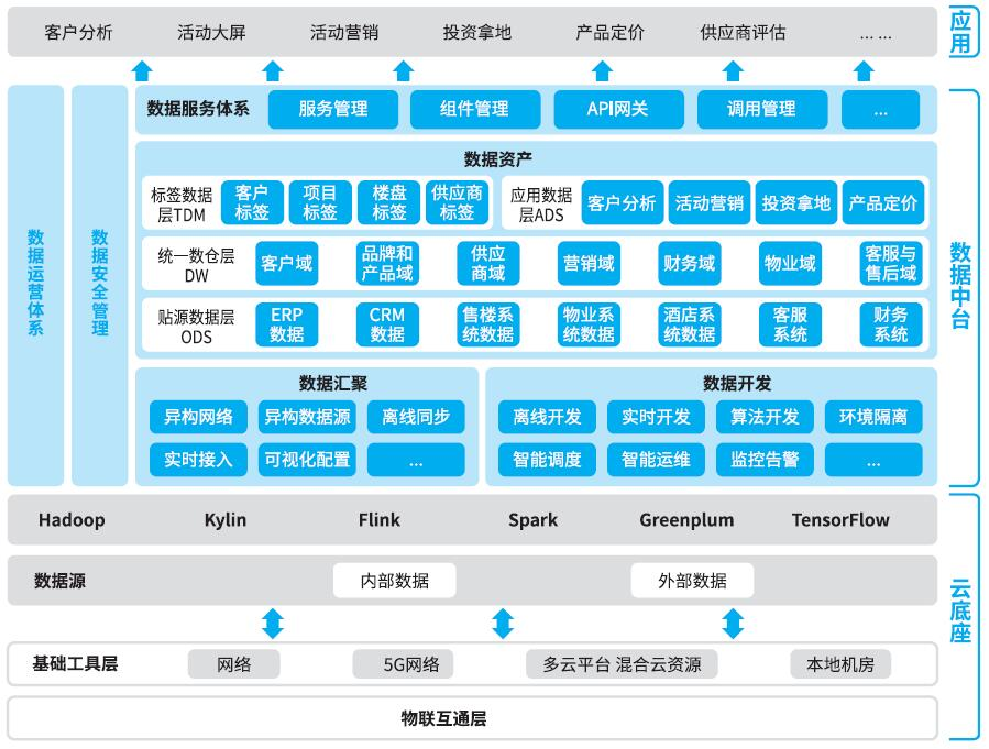 一文读懂数据中台架构体系(收藏) - 知乎