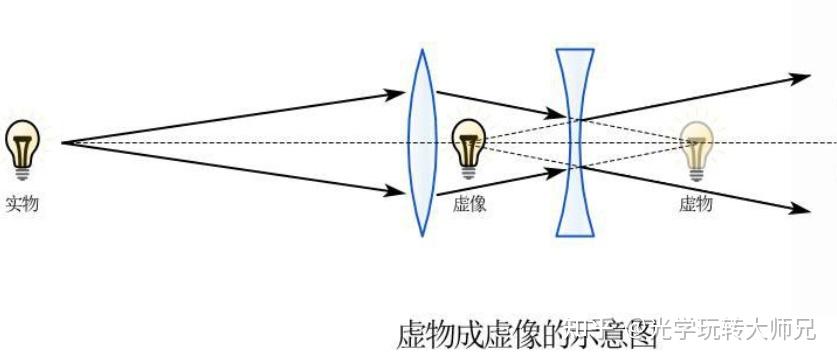 实物虚物实像虚像是什么