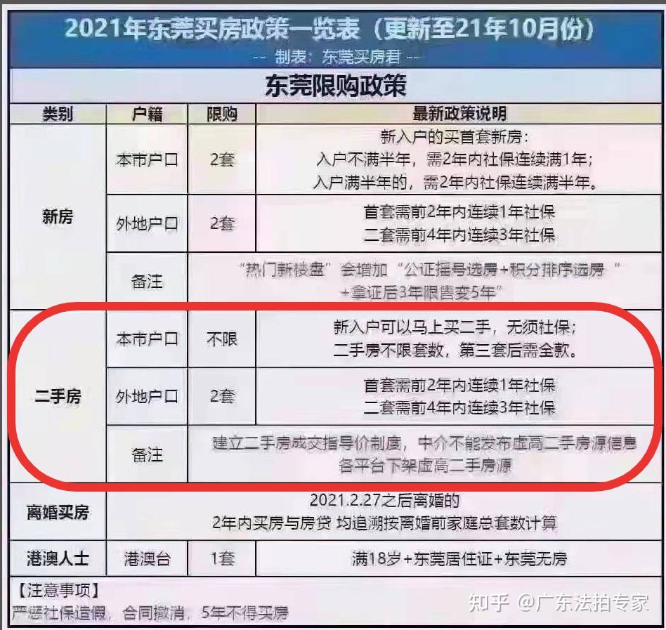 东莞法拍房限购和限贷政策介绍