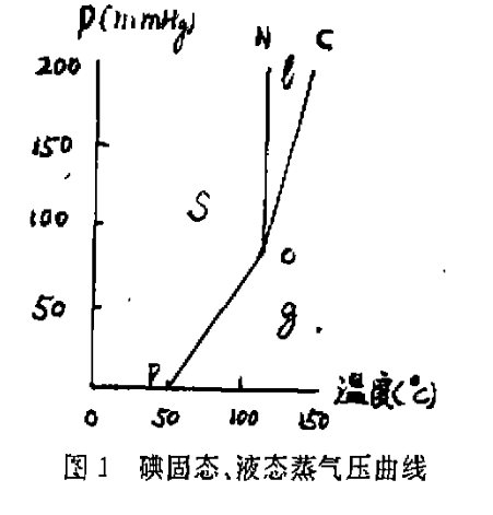 有那些物质是固体受热后升华为气体